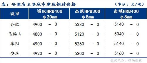 mysteel日報 安徽建筑鋼材價格偏穩(wěn)運行